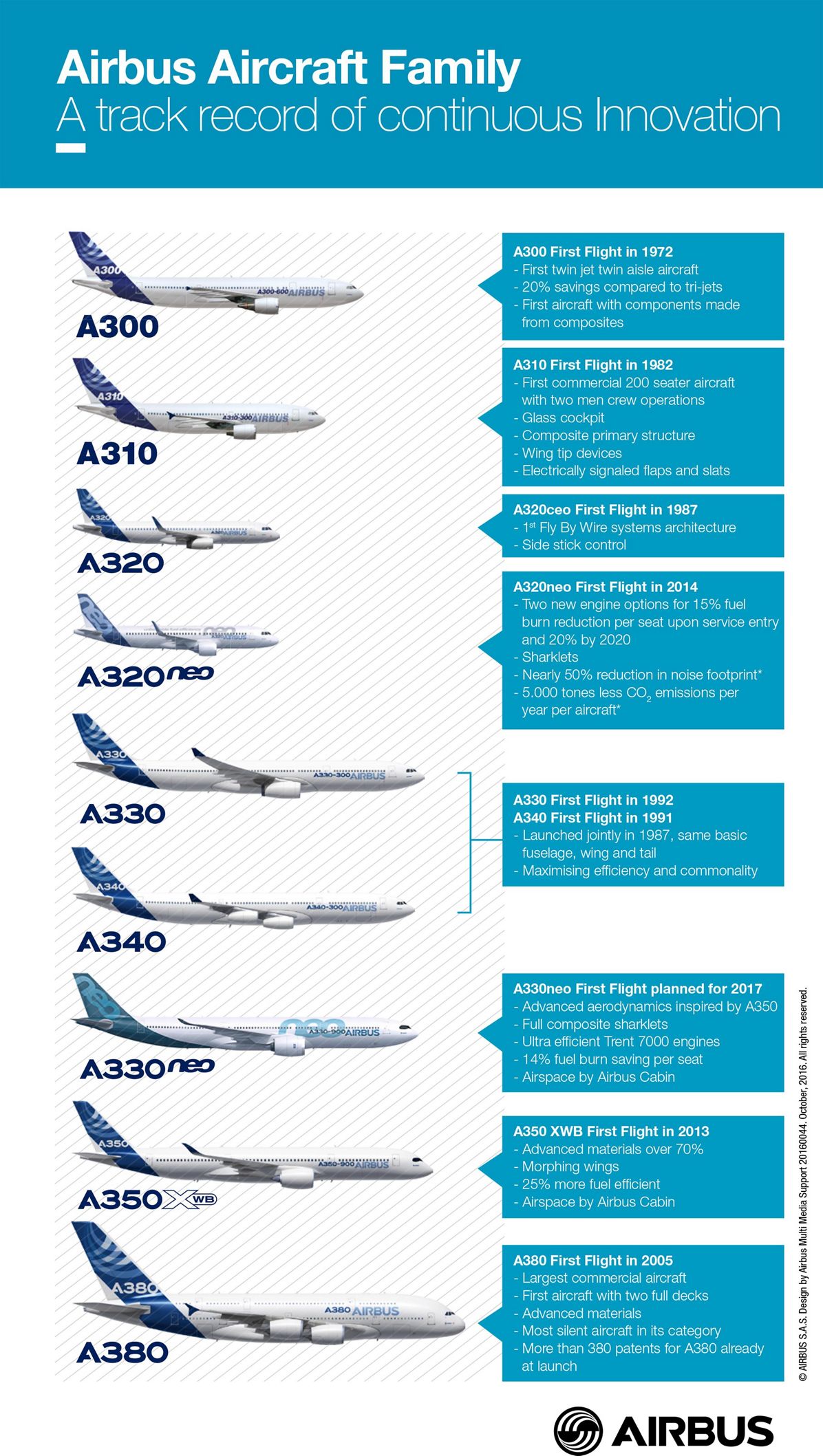 https://airbus-h.assetsadobe2.com/is/image/content/dam/stock-and-creative/infographic/Airbus_Aircraft_Family_continous_Innovation_infographics_Oct_2016.jpg?wid=1196&fit=fit,1