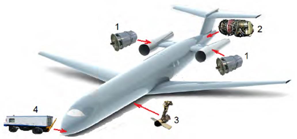 https://www.researchgate.net/profile/Jacek_Gieras/publication/244989289/figure/fig1/AS:298502677647360@1448179992363/Figure-11-Aircraft-generators-1-main-generator-2-APU-3-RAT-4-GPU-23-35.png